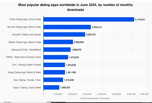 Most Popular Dating Apps worldwide